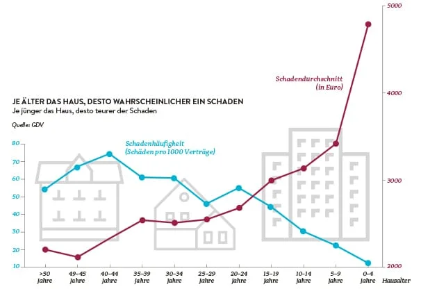 GDV Statistik: Schadenhäufigkeit nach Hausalter